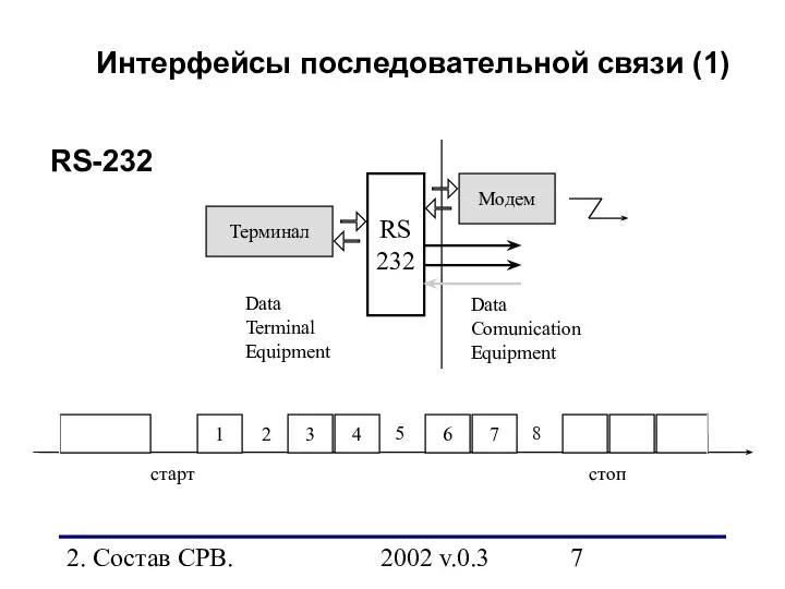 2. Состав СРВ. 2002 v.0.3 RS 232 Терминал Модем Data Comunication