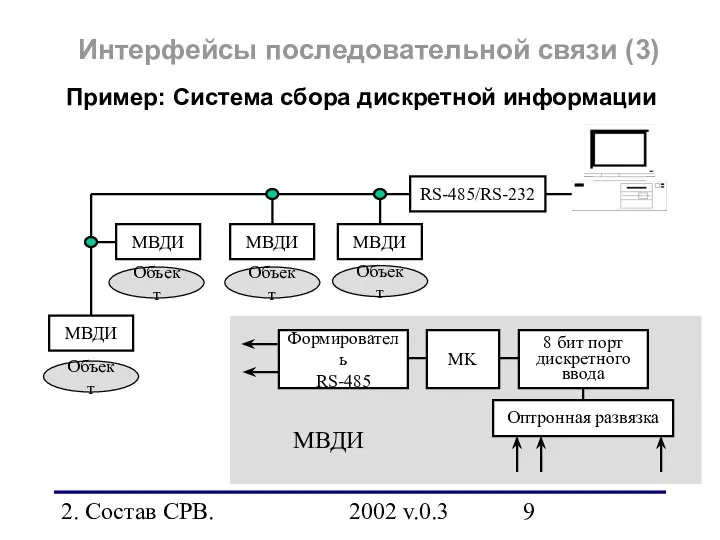 2. Состав СРВ. 2002 v.0.3 Интерфейсы последовательной связи (3) Пример: Система