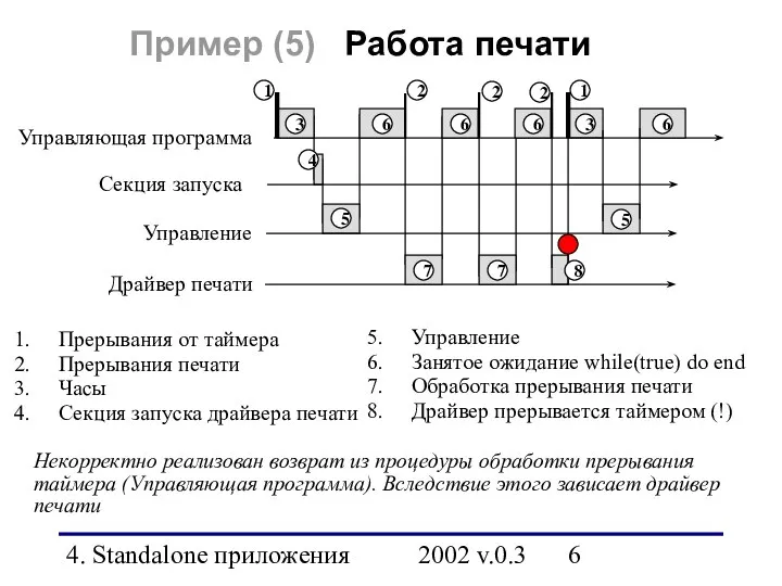 4. Standalone приложения 2002 v.0.3 Пример (5) Работа печати Драйвер печати