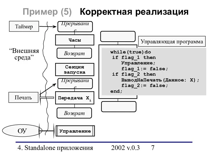 4. Standalone приложения 2002 v.0.3 Пример (5) Корректная реализация Прерывание “Внешняя