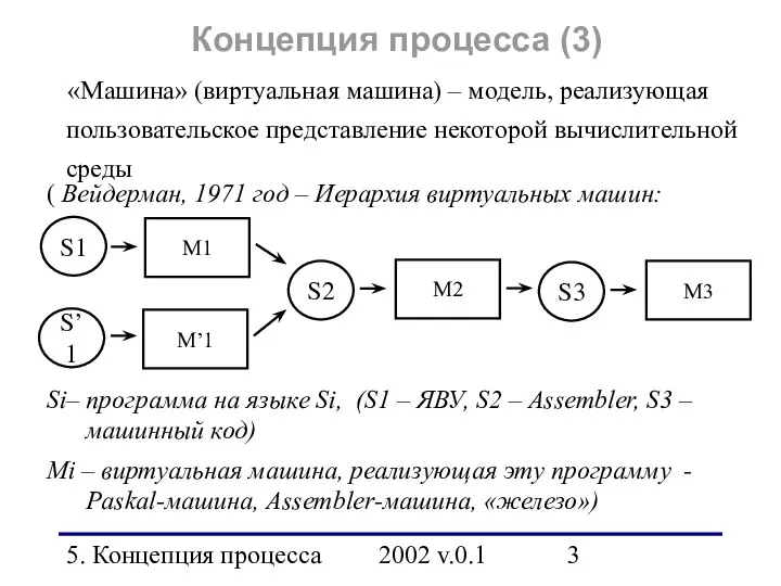 5. Концепция процесса 2002 v.0.1 «Машина» (виртуальная машина) – модель, реализующая