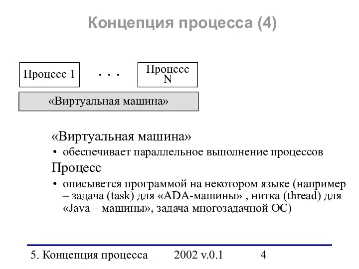 5. Концепция процесса 2002 v.0.1 Концепция процесса (4) Процесс 1 «Виртуальная