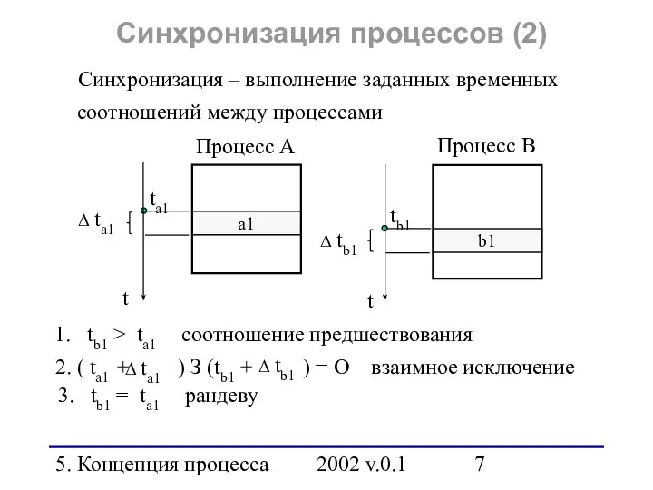 5. Концепция процесса 2002 v.0.1 Синхронизация – выполнение заданных временных соотношений