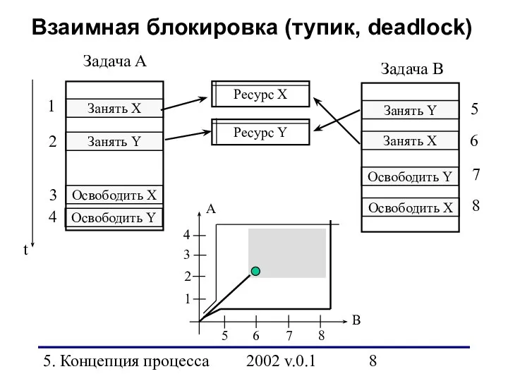 5. Концепция процесса 2002 v.0.1 Взаимная блокировка (тупик, deadlock) Занять X