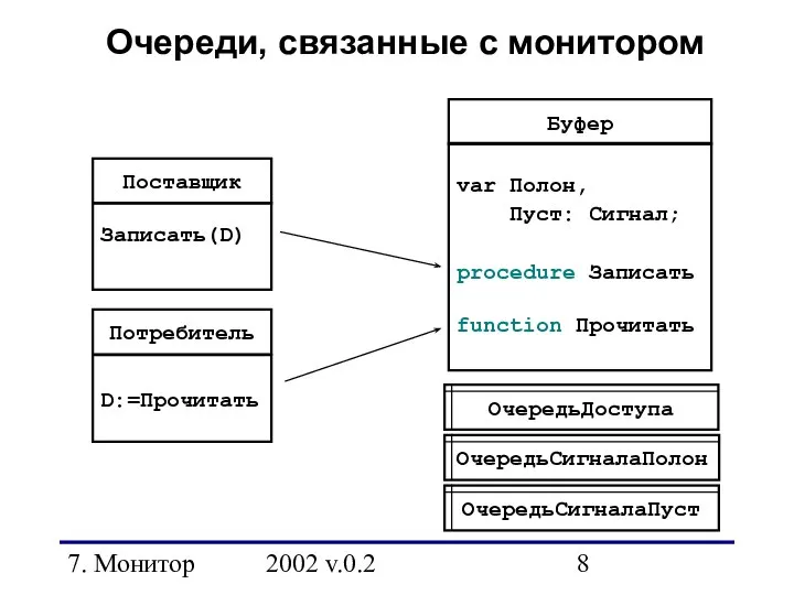 7. Монитор 2002 v.0.2 Поставщик Буфер var Полон, Пуст: Сигнал; procedure