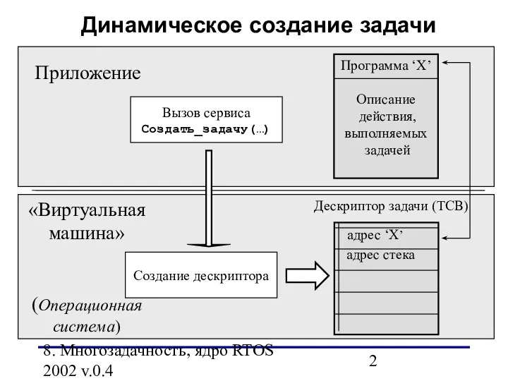 8. Многозадачность, ядро RTOS 2002 v.0.4 Вызов сервиса Создать_задачу(…) Программа ‘Х’