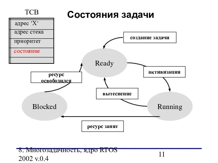 8. Многозадачность, ядро RTOS 2002 v.0.4 Состояния задачи Blocked Ready Running