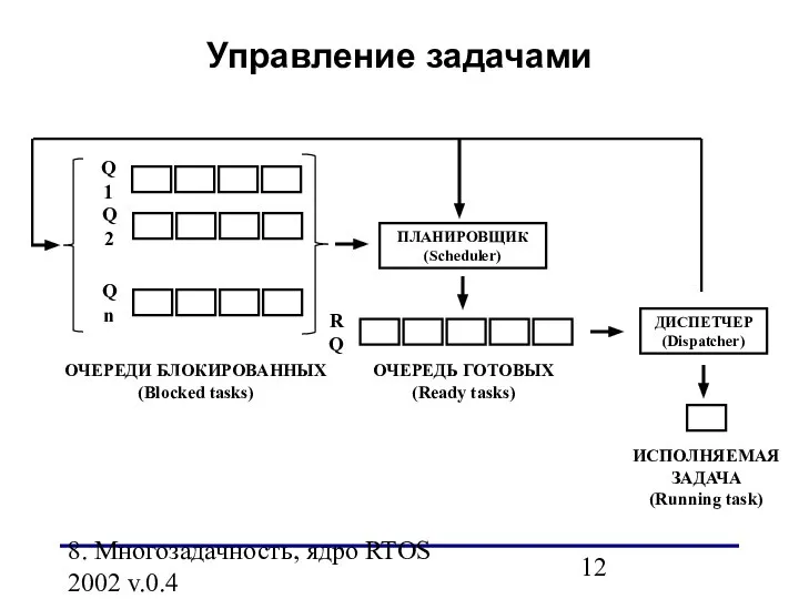 8. Многозадачность, ядро RTOS 2002 v.0.4 Управление задачами ОЧЕРЕДЬ ГОТОВЫХ (Ready