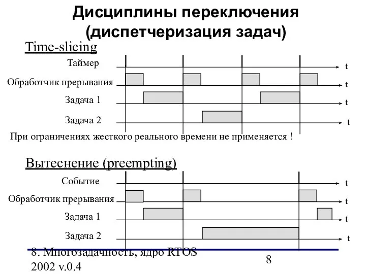 8. Многозадачность, ядро RTOS 2002 v.0.4 Таймер Обработчик прерывания t t