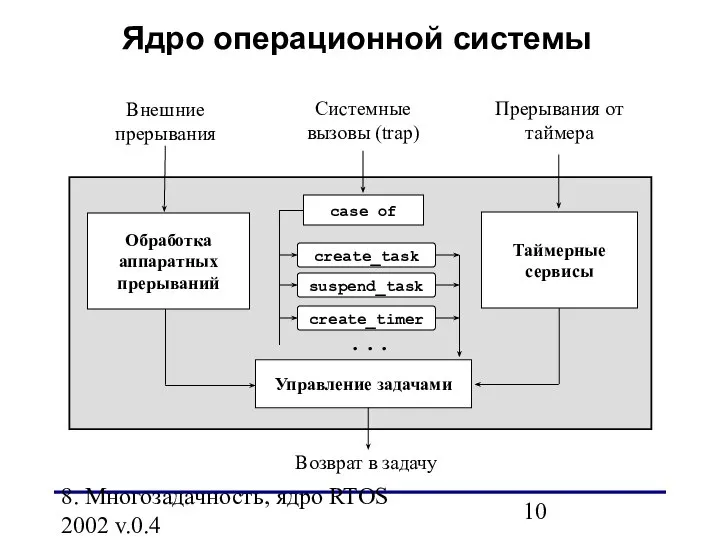 8. Многозадачность, ядро RTOS 2002 v.0.4 create_task suspend_task create_timer ... Управление