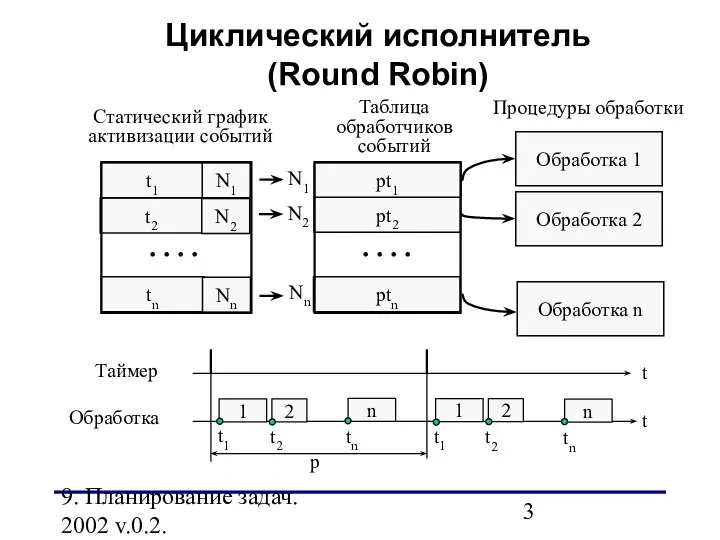 9. Планирование задач. 2002 v.0.2. N1 N2 Nn Циклический исполнитель (Round