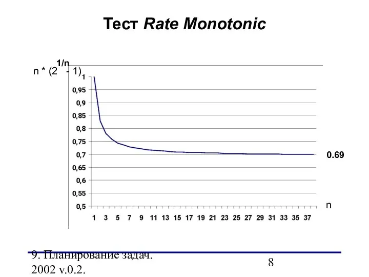 9. Планирование задач. 2002 v.0.2. Тест Rate Monotonic 0.69