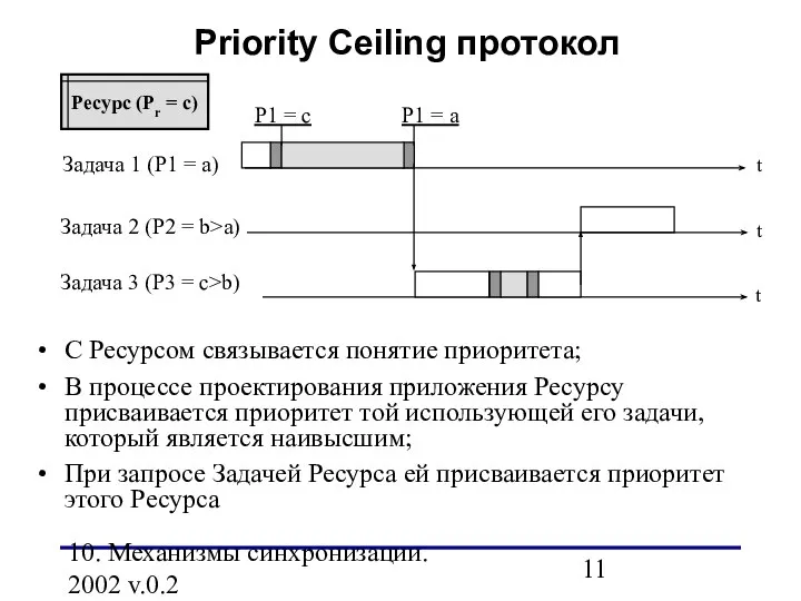 10. Механизмы синхронизации. 2002 v.0.2 Priority Ceiling протокол Задача 1 (Р1