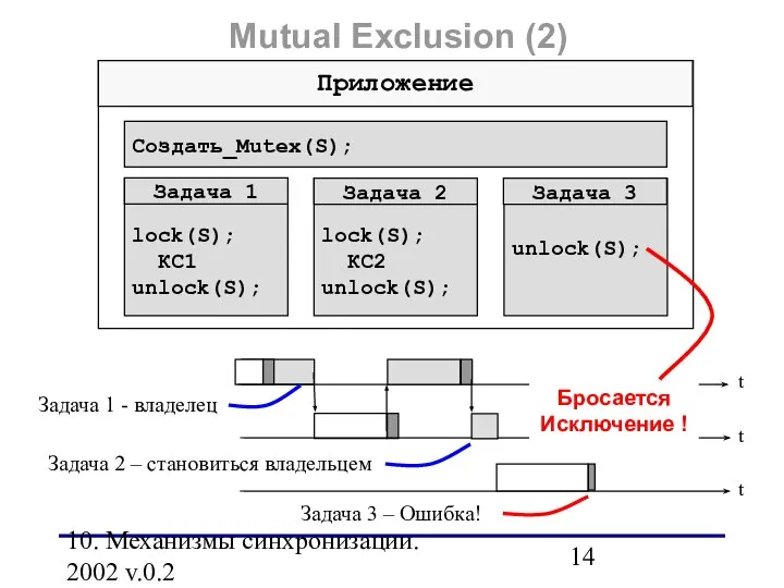 10. Механизмы синхронизации. 2002 v.0.2 Mutual Exclusion (2) Создать_Mutex(S); Приложение Задача