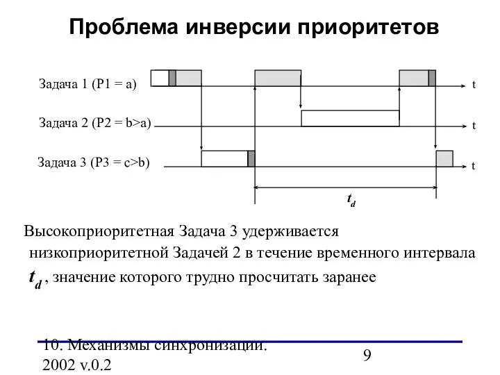 10. Механизмы синхронизации. 2002 v.0.2 Высокоприоритетная Задача 3 удерживается низкоприоритетной Задачей