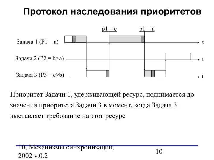 10. Механизмы синхронизации. 2002 v.0.2 Протокол наследования приоритетов Задача 1 (Р1