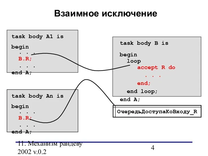 11. Механизм рандеву 2002 v.0.2 Взаимное исключение task body B is