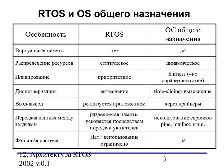 12. Архитектура RTOS 2002 v.0.1 RTOS и ОS общего назначения