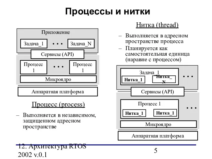 12. Архитектура RTOS 2002 v.0.1 Процессы и нитки Аппаратная платформа Задача_1