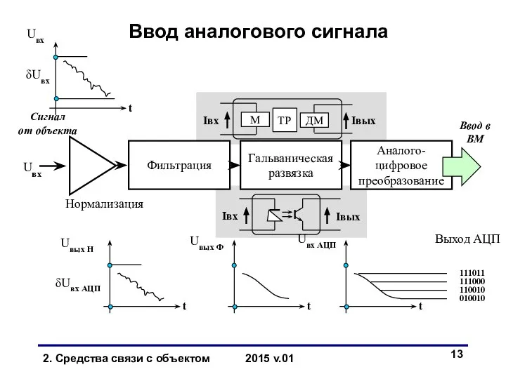 Фильтрация Гальваническая развязка Аналого- цифровое преобразование Нормализация Uвх Сигнал от объекта