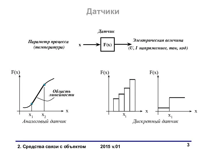 Датчики F(x) Параметр процесса (температура) Электрическая велечина (U, I напряжениее, ток,