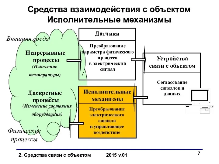 Дискретные процессы (Изменение состояния оборудования) (Изменение температуры) Непрерывные процессы Преобразование параметра