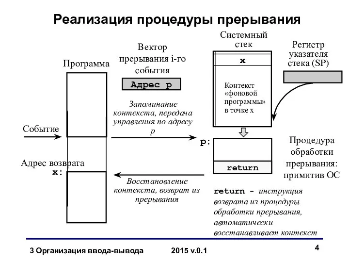 return x: Системный стек Процедура обработки прерывания: примитив ОС Программа Восстановление