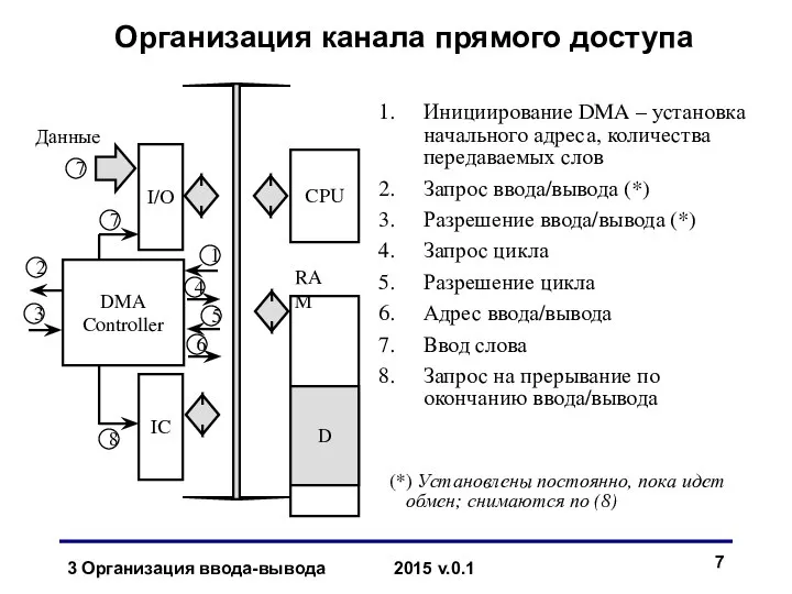 I/O CPU DMA Controller D RAM IC Данные 7 Организация канала