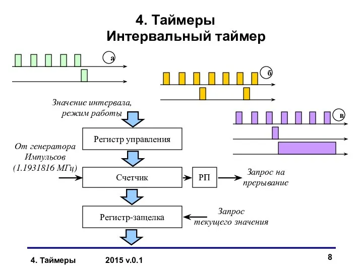 4. Таймеры 2015 v.0.1 4. Таймеры Интервальный таймер Запрос на прерывание