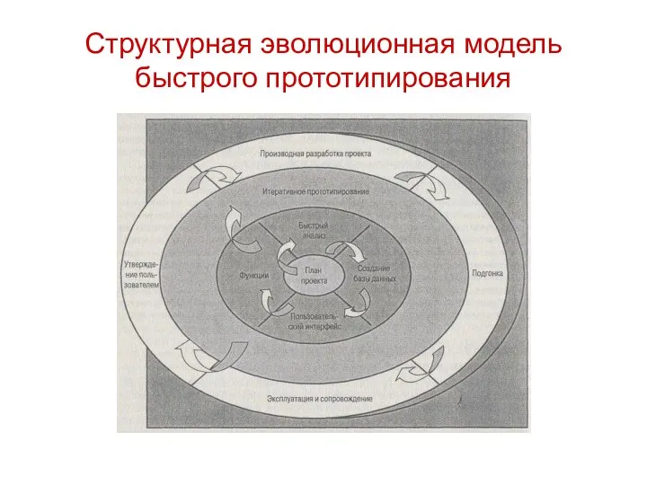 Структурная эволюционная модель быстрого прототипирования