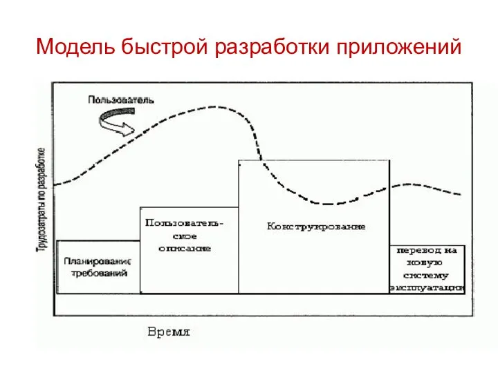 Модель быстрой разработки приложений