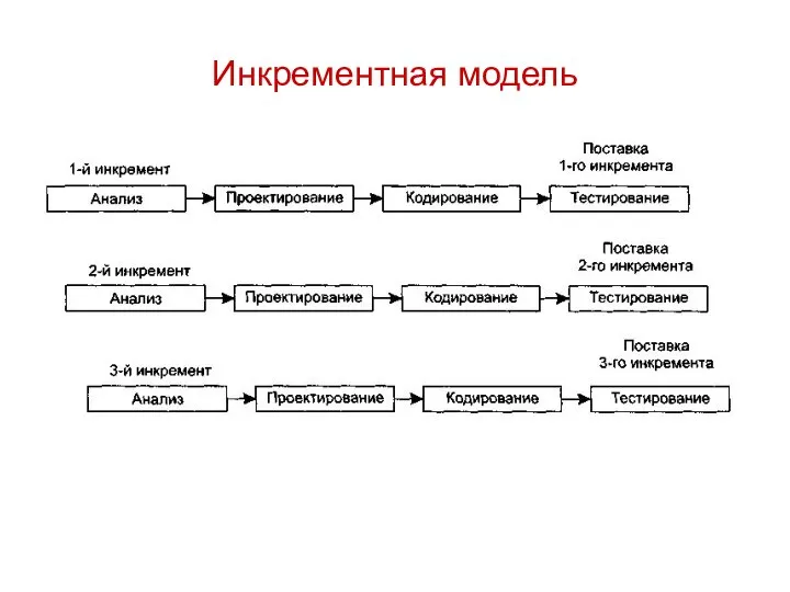 Инкрементная модель