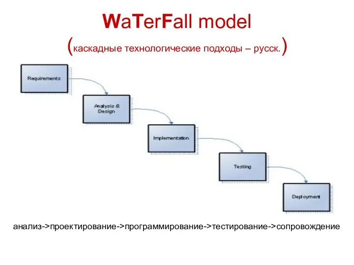 WaTerFall model (каскадные технологические подходы – русск.) анализ->проектирование->программирование->тестирование->сопровождение