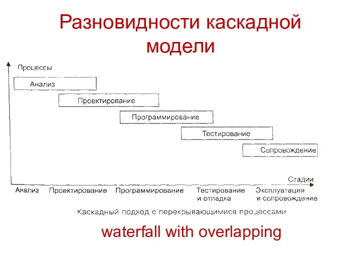 Разновидности каскадной модели waterfall with overlapping