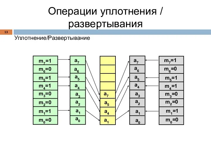 Операции уплотнения / развертывания Уплотнение/Развертывание