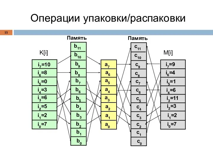 Операции упаковки/распаковки K[i] M[i]