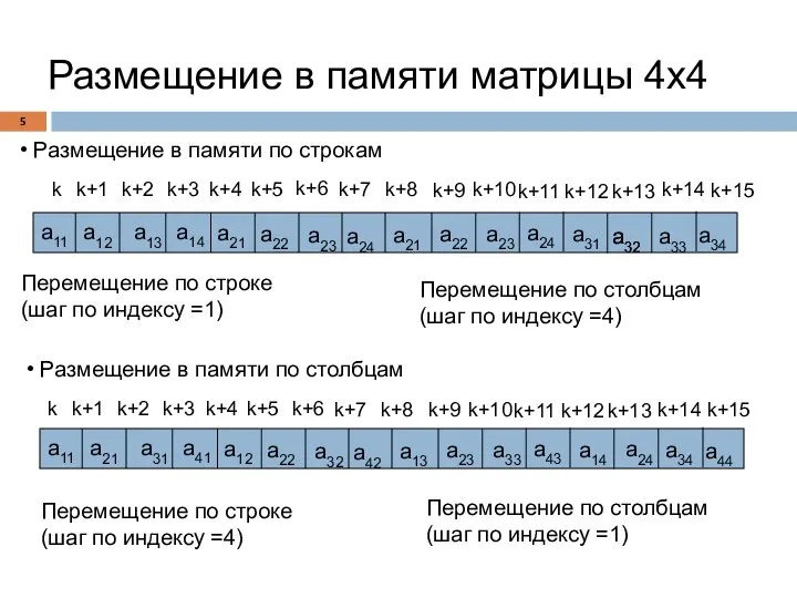 Размещение в памяти матрицы 4x4 Размещение в памяти по строкам Размещение