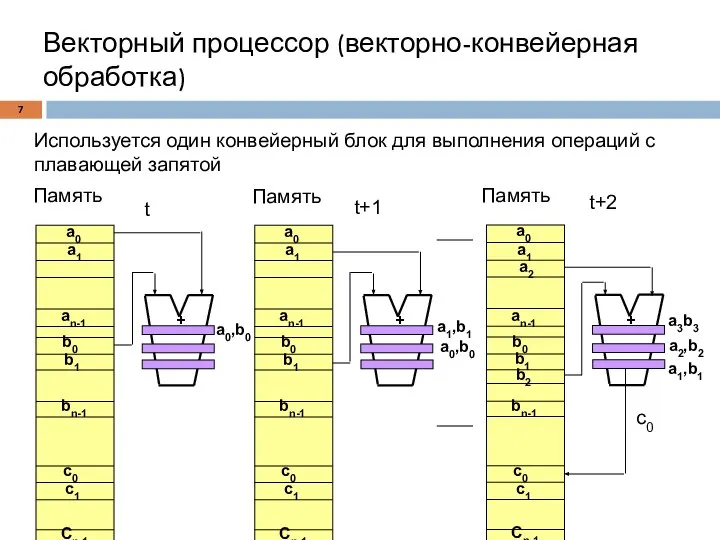 Векторный процессор (векторно-конвейерная обработка) Память a0 a1 an-1 b0 b1 bn-1