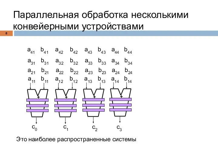 Параллельная обработка несколькими конвейерными устройствами + а11 b11 a12 b12 a13