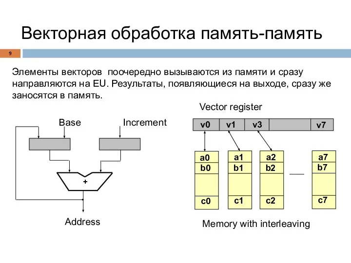 Векторная обработка память-память Элементы векторов поочередно вызываются из памяти и срaзу