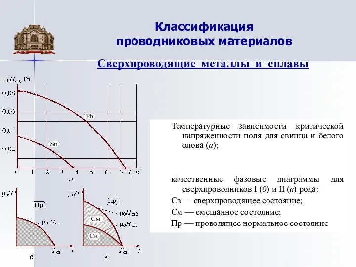 Классификация проводниковых материалов Сверхпроводящие металлы и сплавы Температурные зависимости критической напряженности