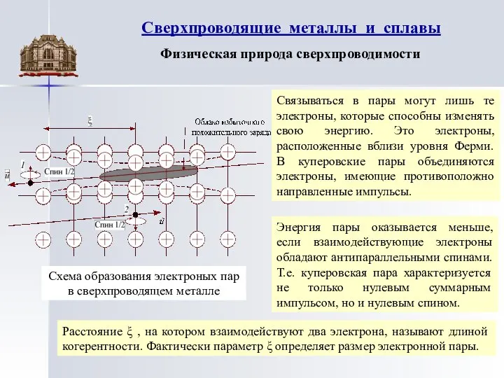 Сверхпроводящие металлы и сплавы Схема образования электроных пар в сверхпроводящем металле