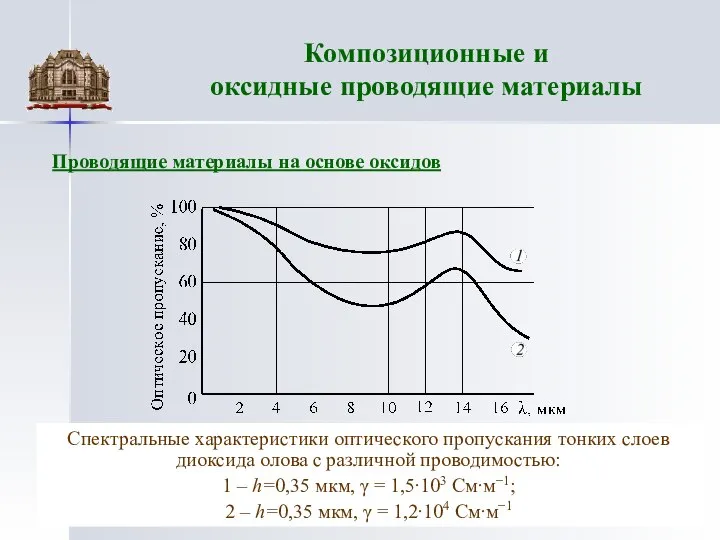 Композиционные и оксидные проводящие материалы Проводящие материалы на основе оксидов Спектральные