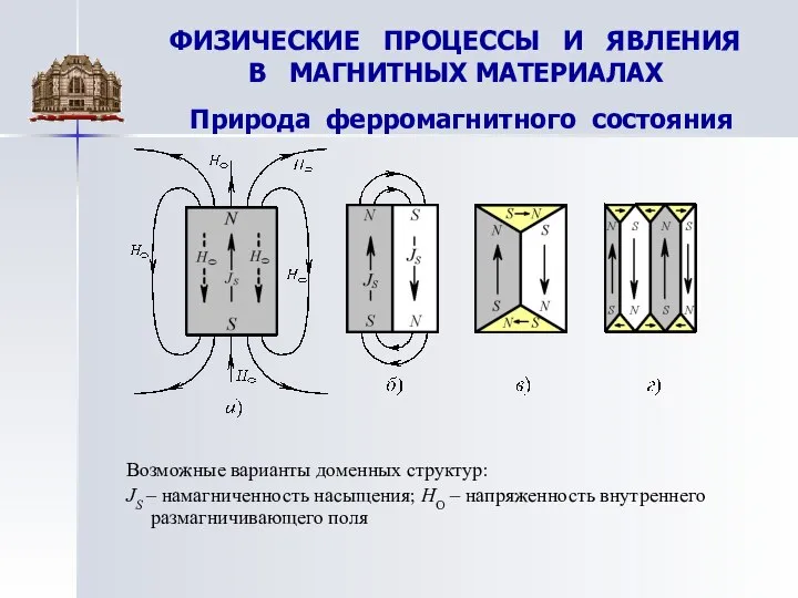 ФИЗИЧЕСКИЕ ПРОЦЕССЫ И ЯВЛЕНИЯ В МАГНИТНЫХ МАТЕРИАЛАХ Возможные варианты доменных структур: