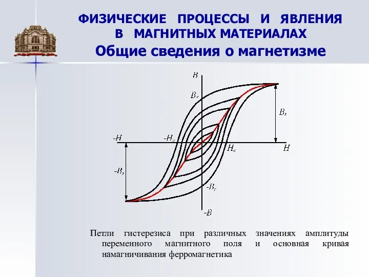 ФИЗИЧЕСКИЕ ПРОЦЕССЫ И ЯВЛЕНИЯ В МАГНИТНЫХ МАТЕРИАЛАХ Общие сведения о магнетизме