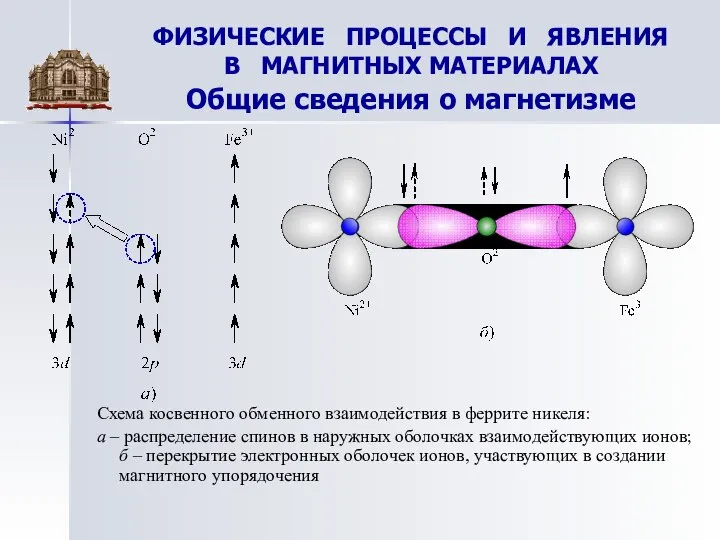 ФИЗИЧЕСКИЕ ПРОЦЕССЫ И ЯВЛЕНИЯ В МАГНИТНЫХ МАТЕРИАЛАХ Общие сведения о магнетизме