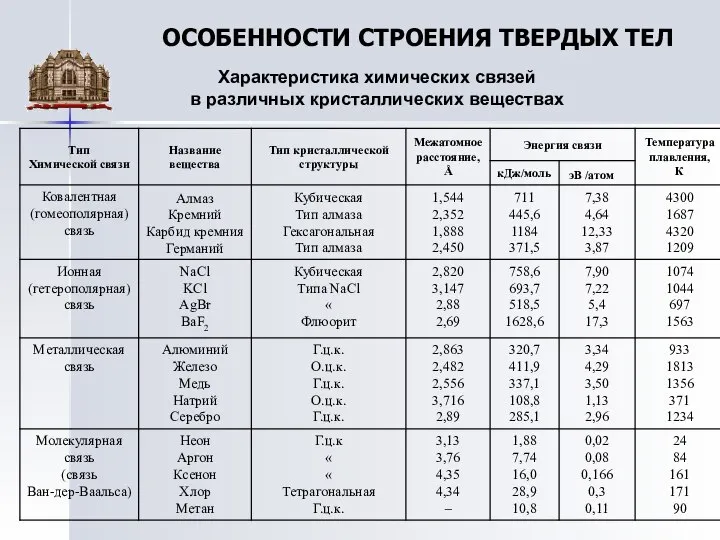 ОСОБЕННОСТИ СТРОЕНИЯ ТВЕРДЫХ ТЕЛ Характеристика химических связей в различных кристаллических веществах