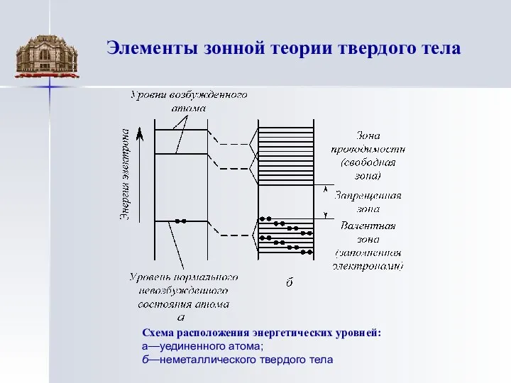 Элементы зонной теории твердого тела Схема расположения энергетических уровней: а—уединенного атома; б—неметаллического твердого тела