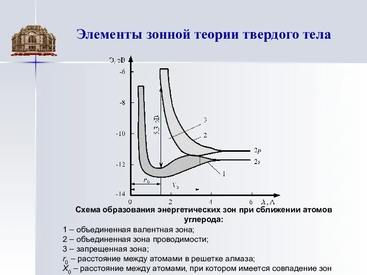 Элементы зонной теории твердого тела Схема образования энергетических зон при сближении