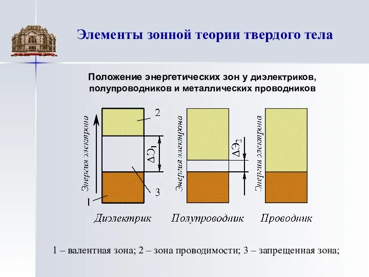 Элементы зонной теории твердого тела Положение энергетических зон у диэлектриков, полупроводников